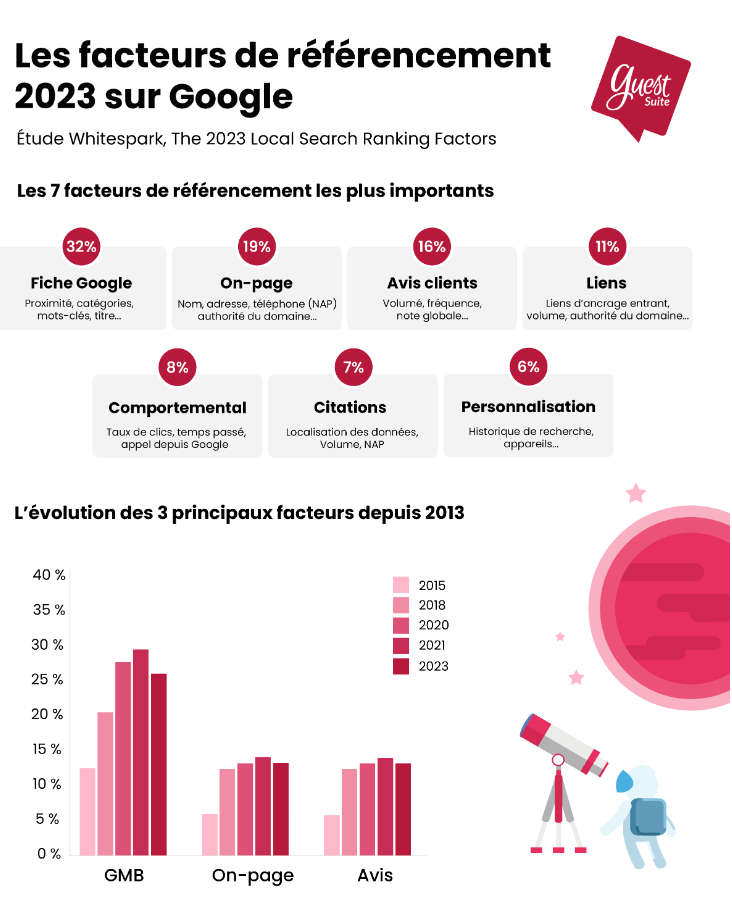 Facteurs référencement local